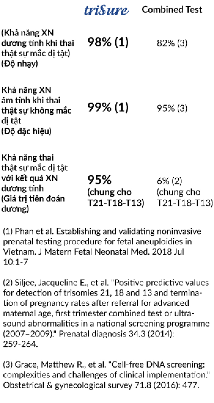 Ưu điểm của triSure so với phương pháp truyền thống