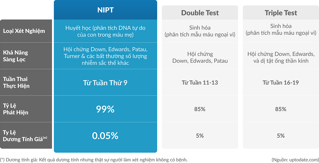 Ưu điểm của triSure so với phương pháp truyền thống