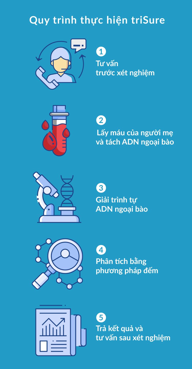 Quy trình thực hiện triSure