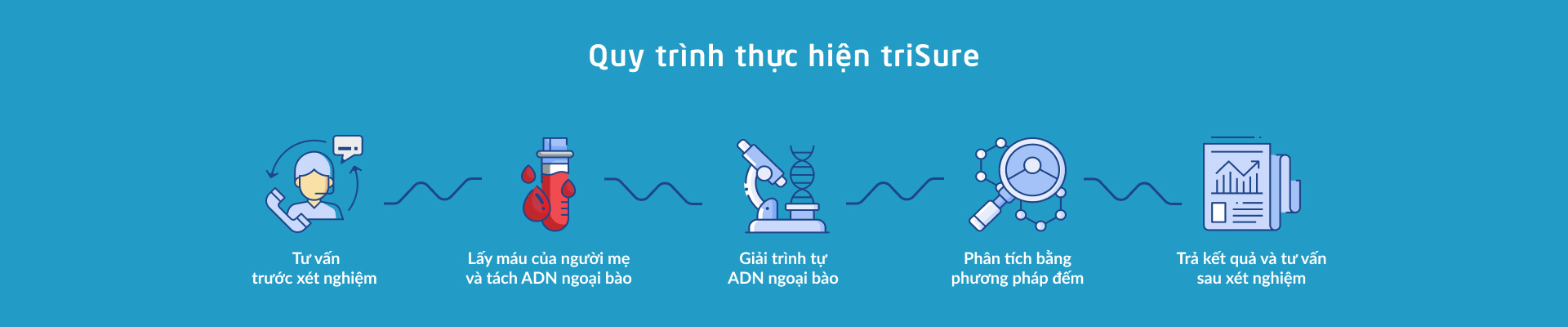 Quy trình thực hiện triSure